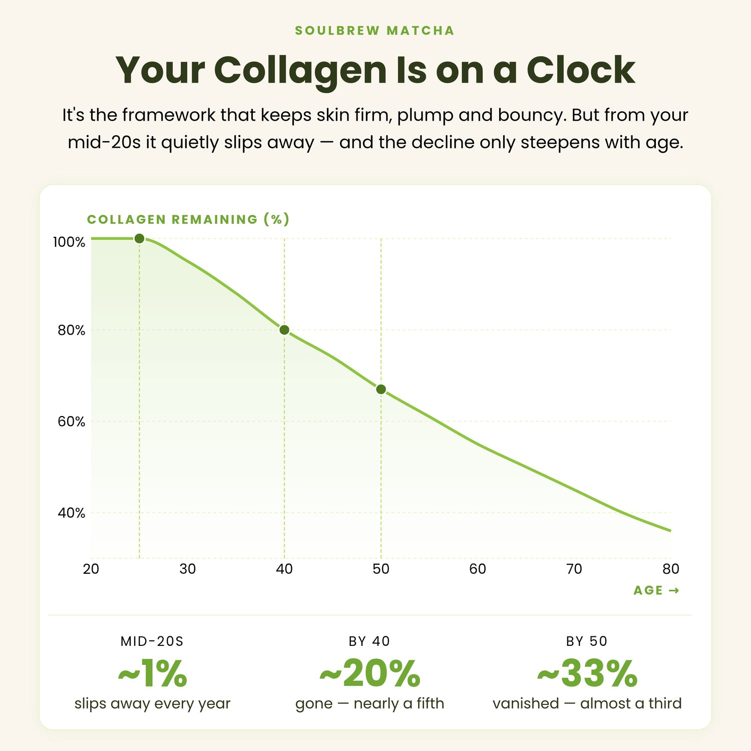 collagen reduction with age